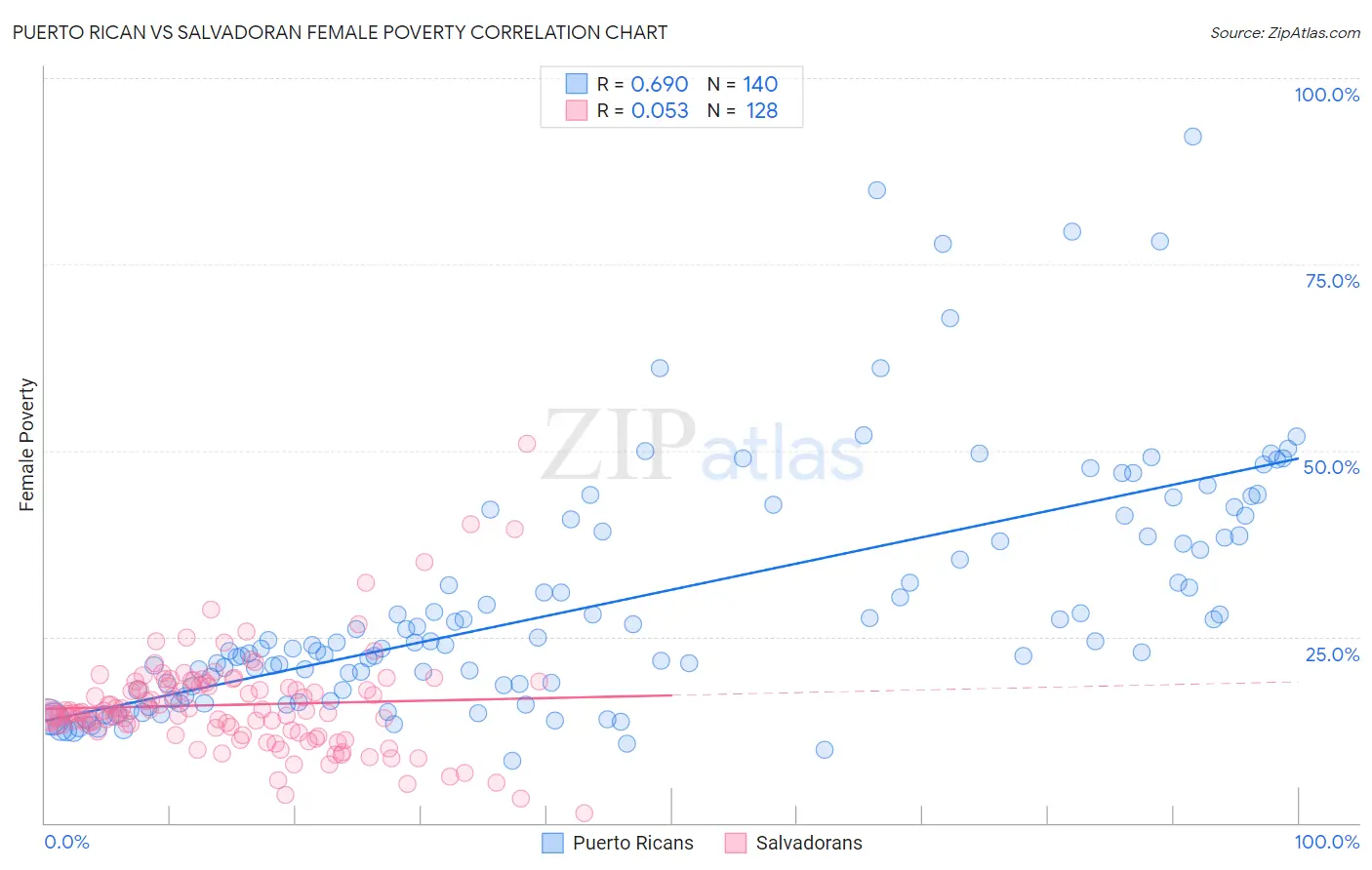 Puerto Rican vs Salvadoran Female Poverty