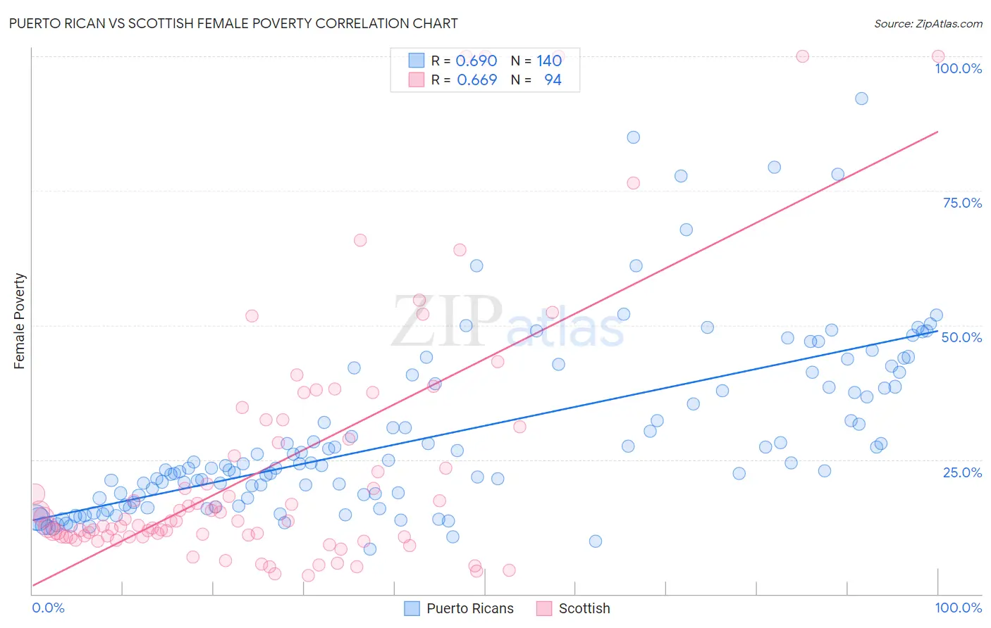 Puerto Rican vs Scottish Female Poverty