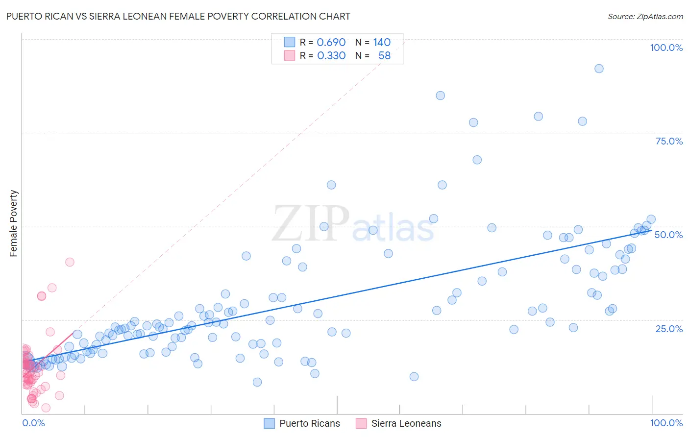 Puerto Rican vs Sierra Leonean Female Poverty