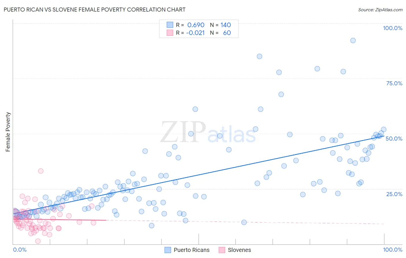 Puerto Rican vs Slovene Female Poverty