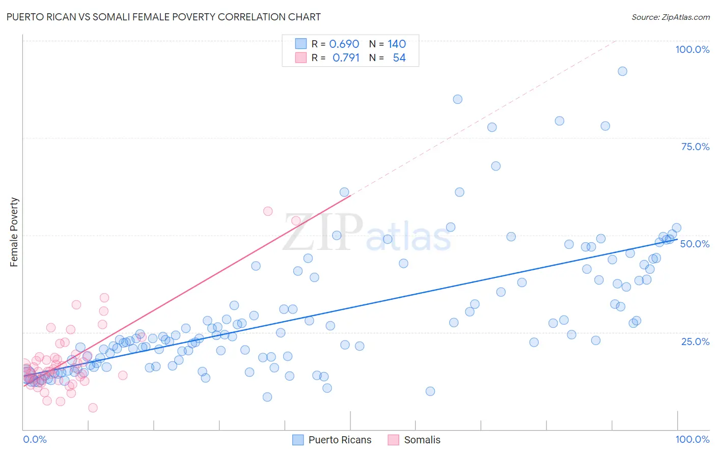 Puerto Rican vs Somali Female Poverty