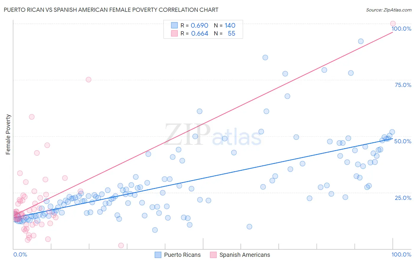 Puerto Rican vs Spanish American Female Poverty