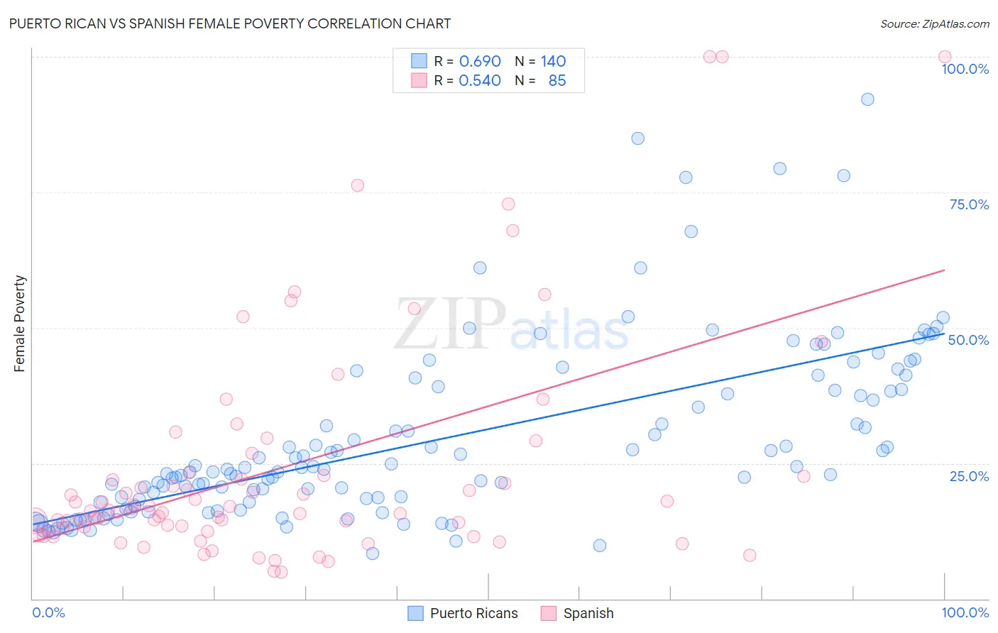 Puerto Rican vs Spanish Female Poverty