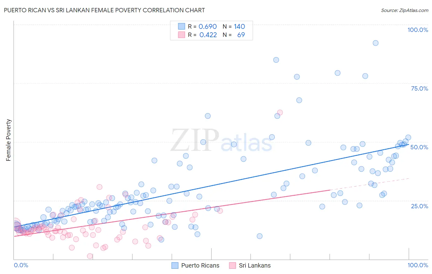 Puerto Rican vs Sri Lankan Female Poverty