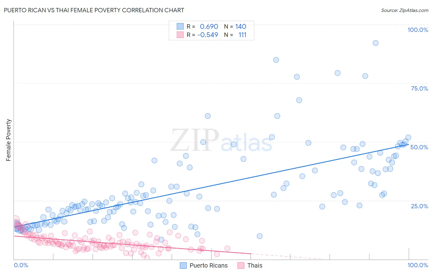 Puerto Rican vs Thai Female Poverty