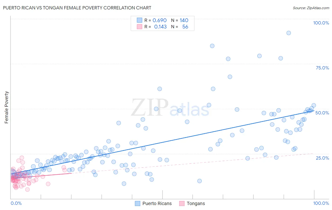 Puerto Rican vs Tongan Female Poverty