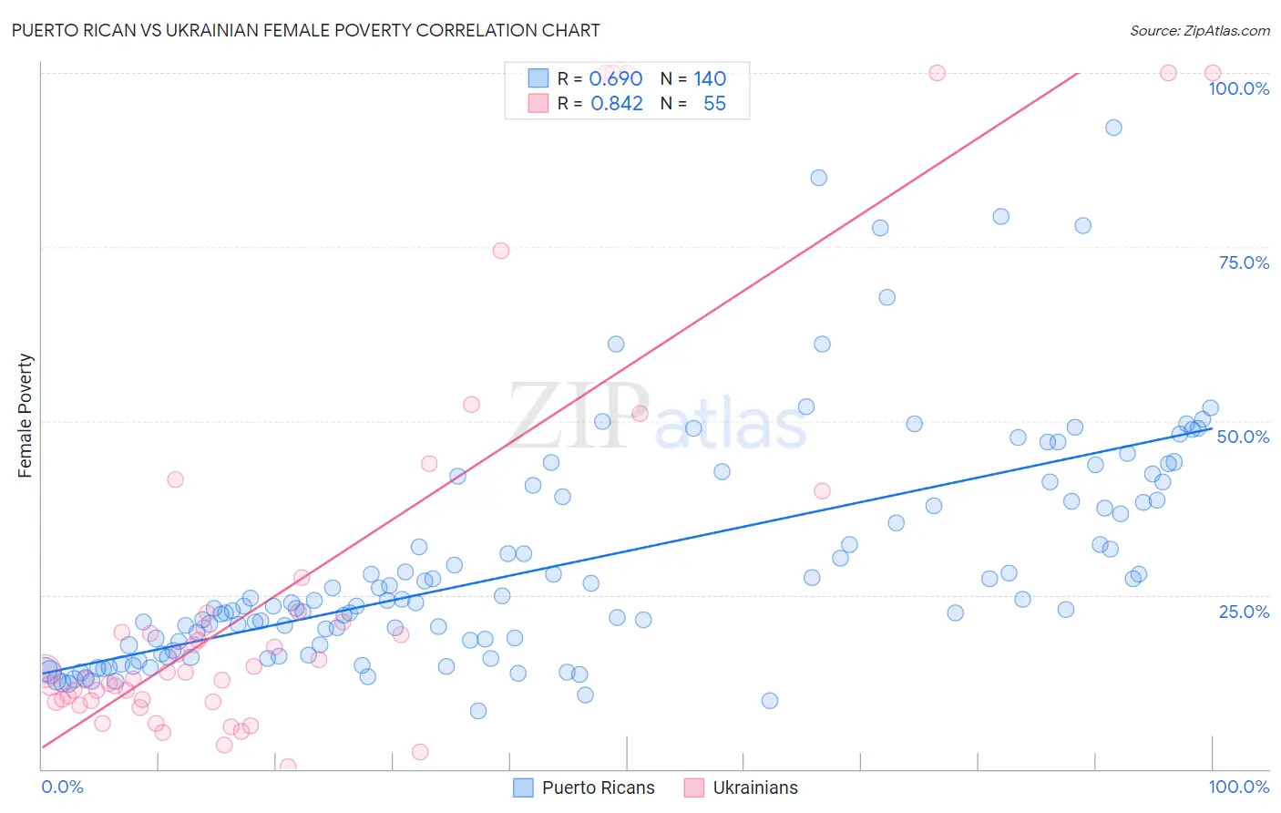 Puerto Rican vs Ukrainian Female Poverty