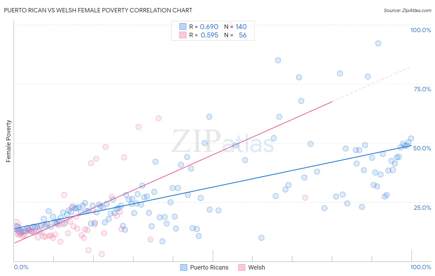 Puerto Rican vs Welsh Female Poverty