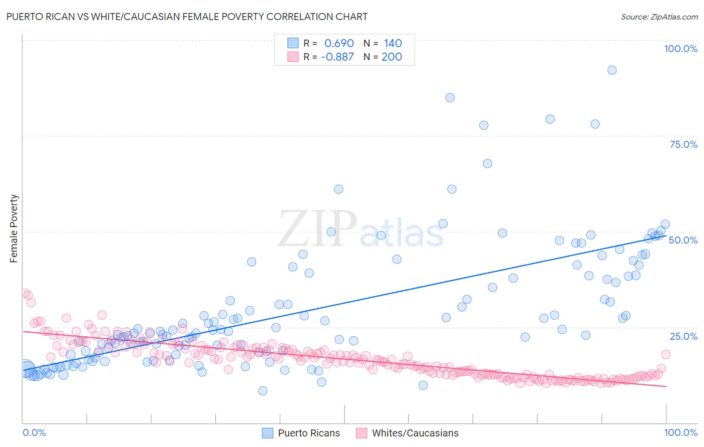 Puerto Rican vs White/Caucasian Female Poverty