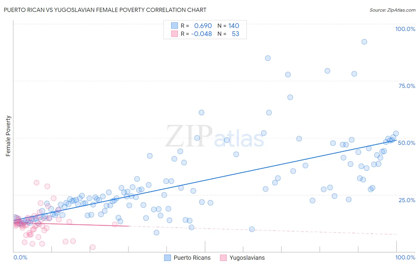 Puerto Rican vs Yugoslavian Female Poverty