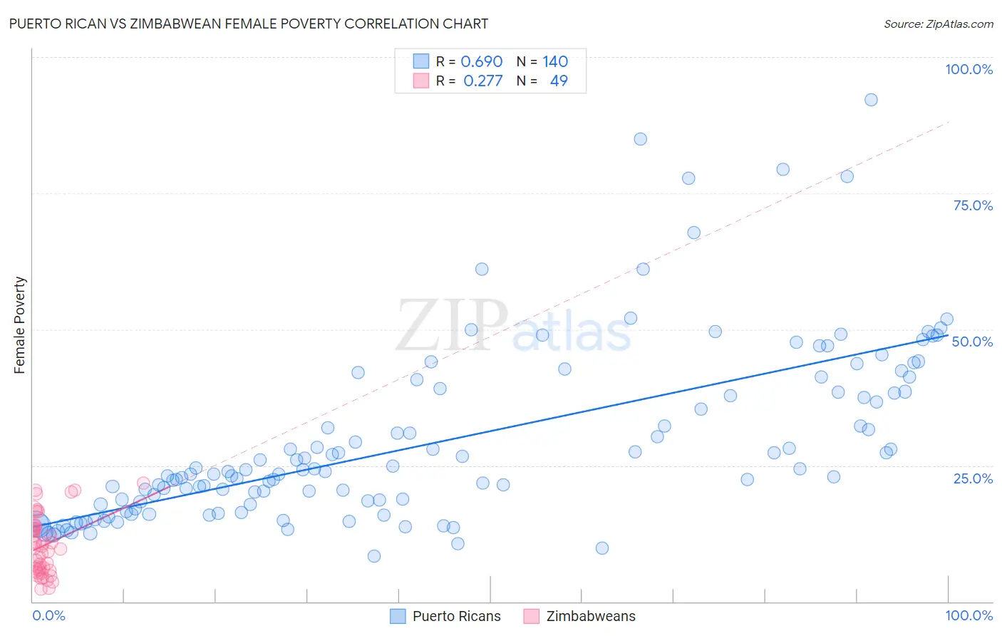 Puerto Rican vs Zimbabwean Female Poverty