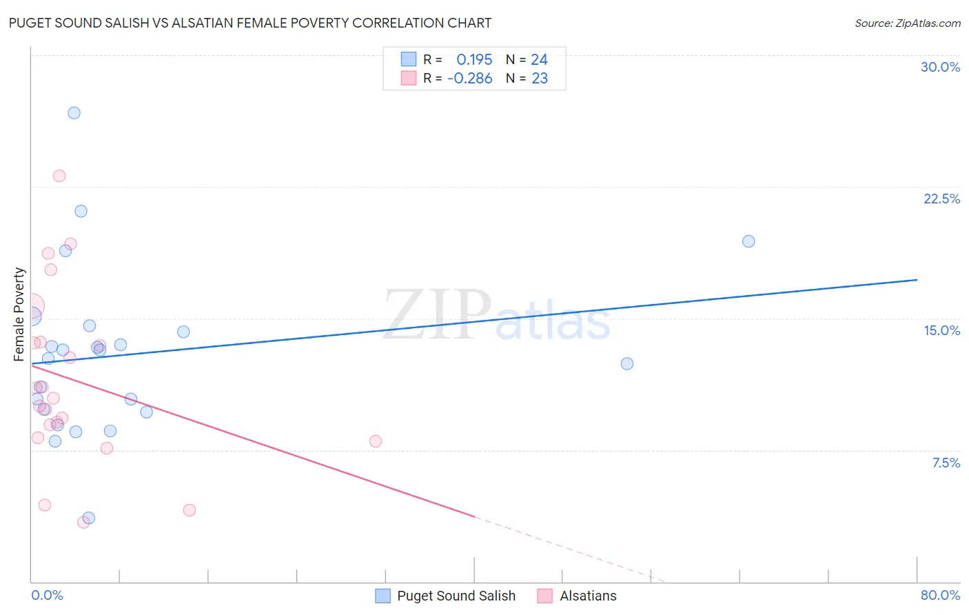 Puget Sound Salish vs Alsatian Female Poverty