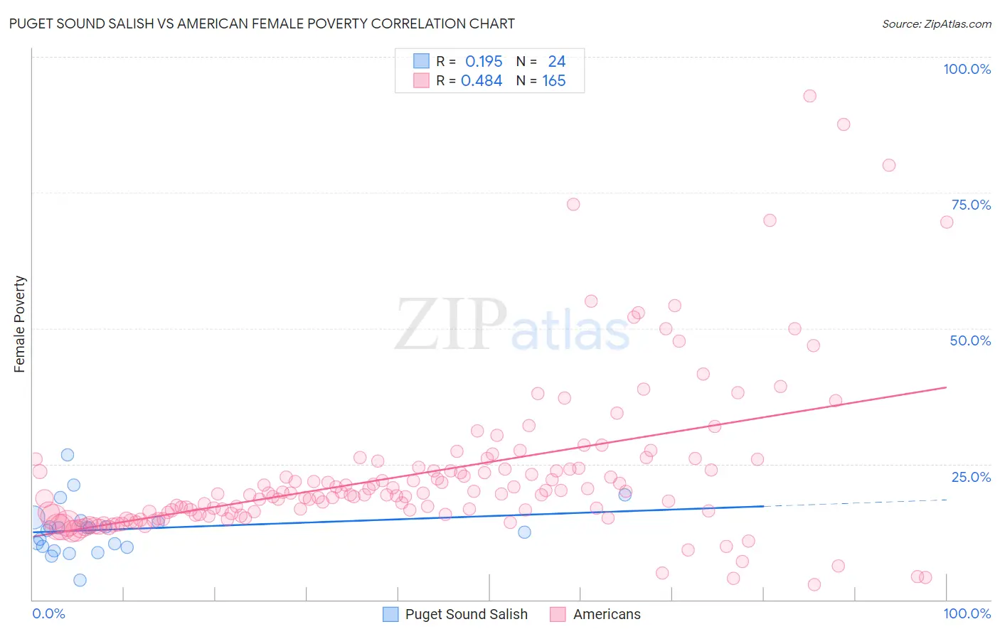 Puget Sound Salish vs American Female Poverty