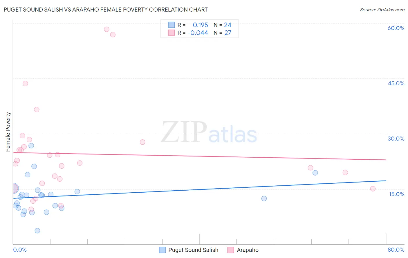 Puget Sound Salish vs Arapaho Female Poverty