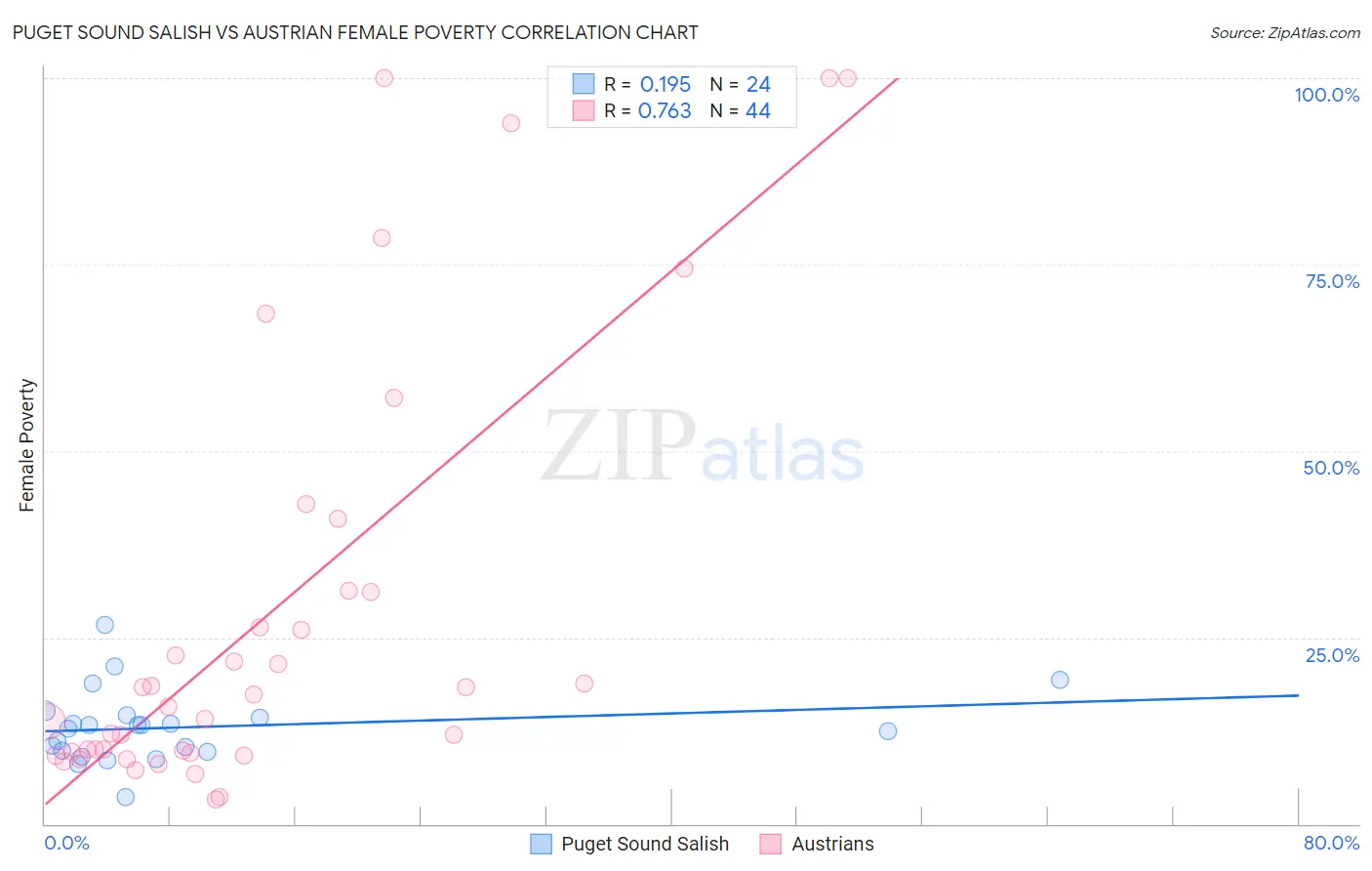Puget Sound Salish vs Austrian Female Poverty