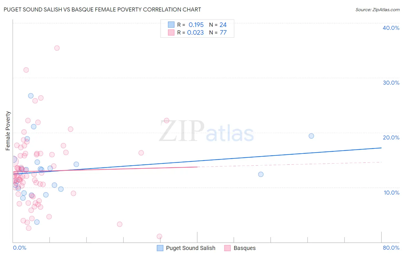 Puget Sound Salish vs Basque Female Poverty