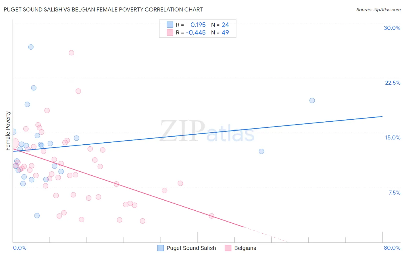 Puget Sound Salish vs Belgian Female Poverty