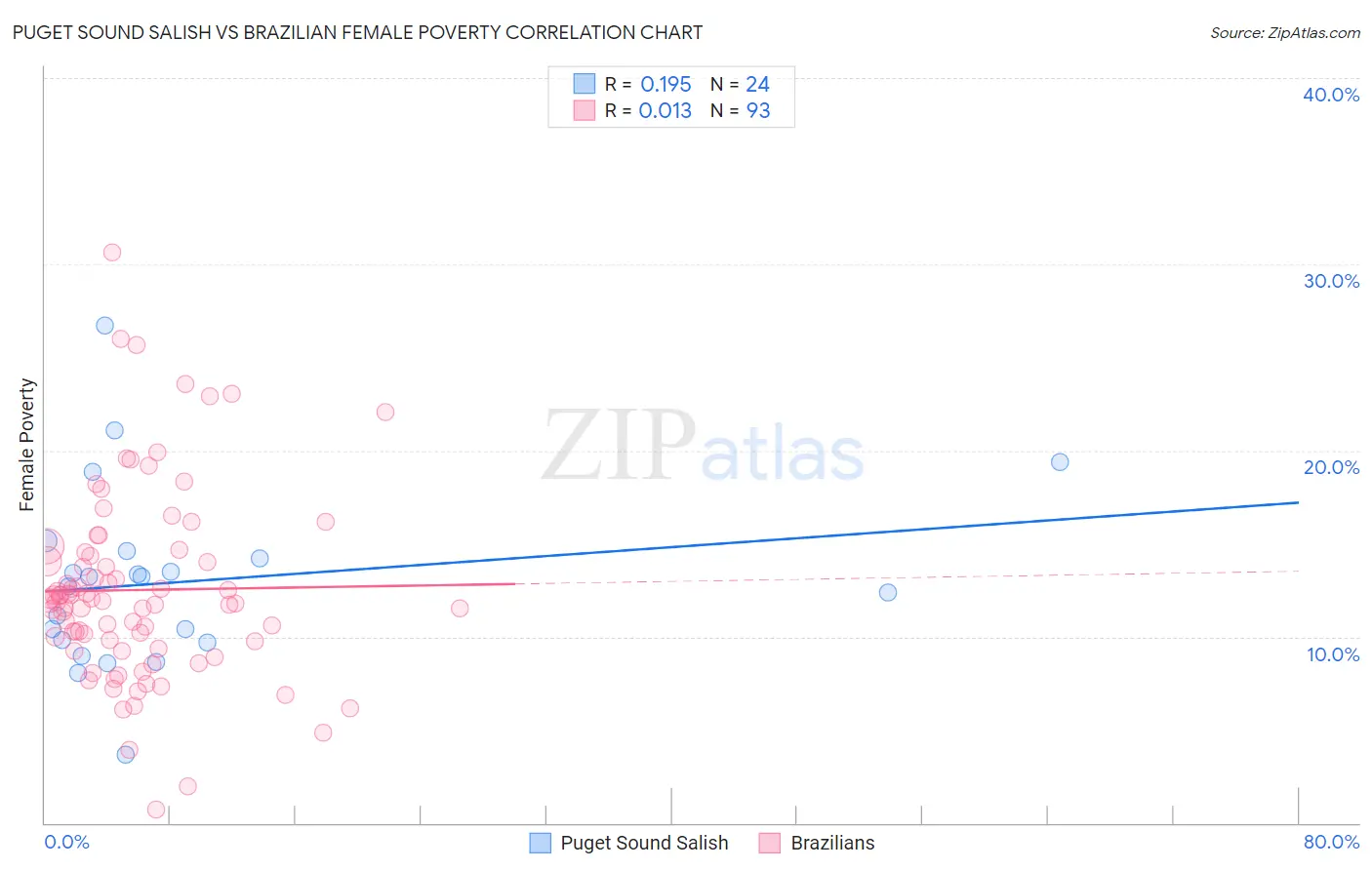 Puget Sound Salish vs Brazilian Female Poverty
