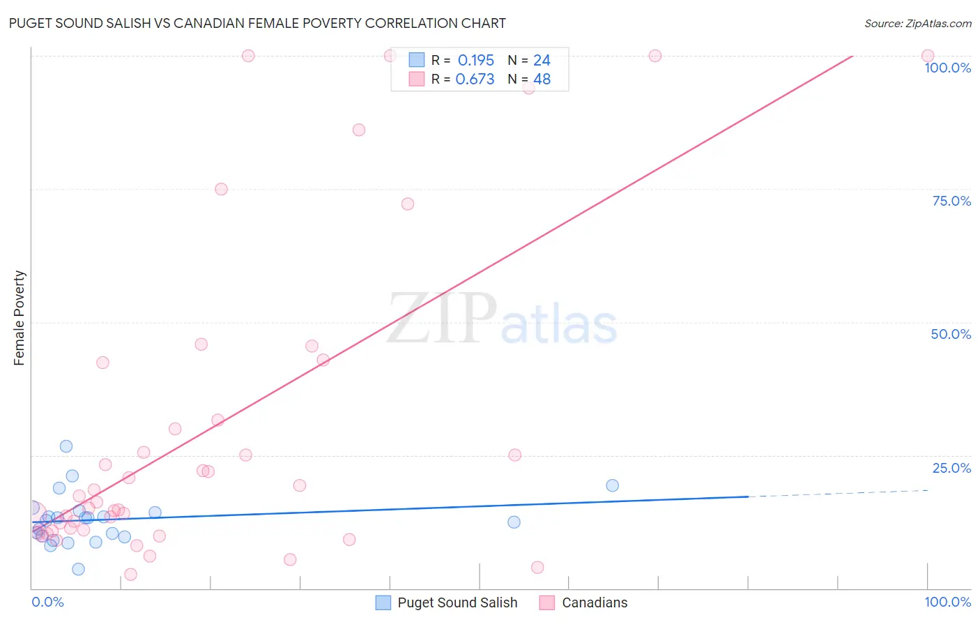 Puget Sound Salish vs Canadian Female Poverty