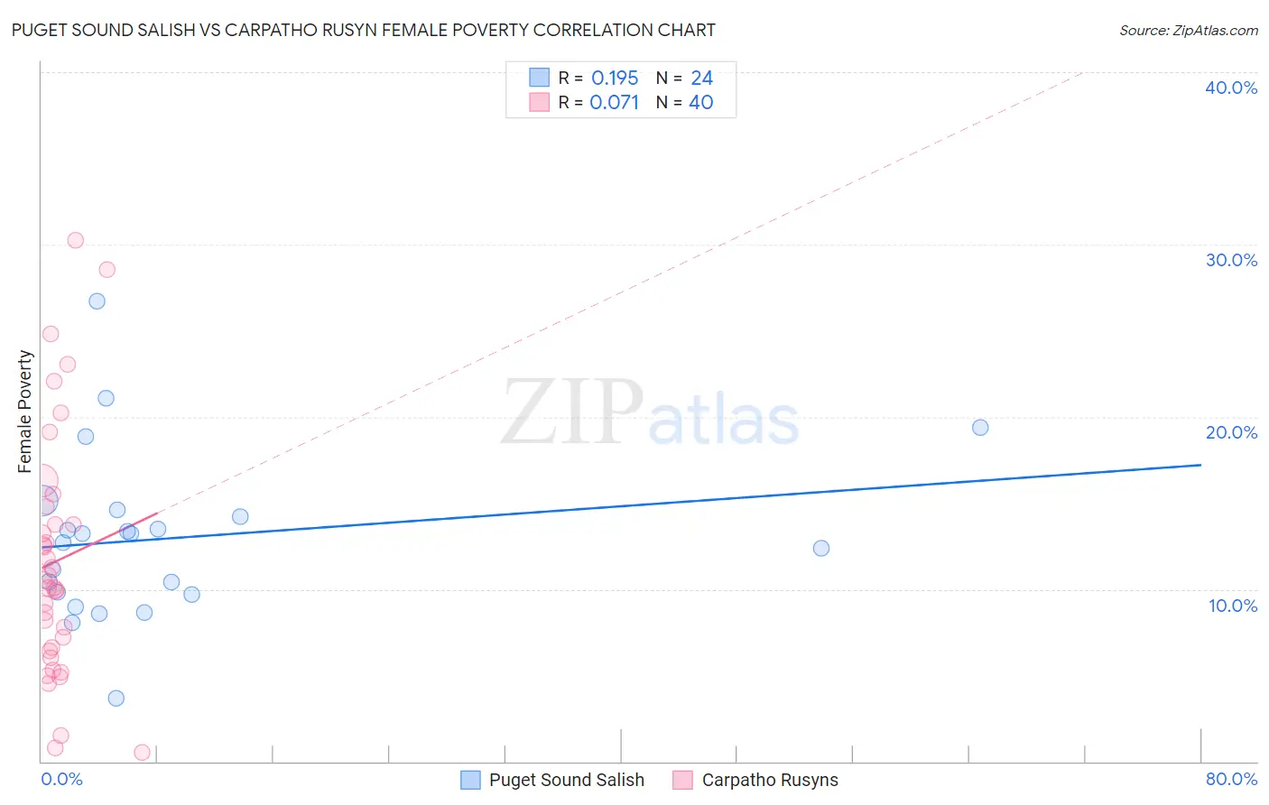 Puget Sound Salish vs Carpatho Rusyn Female Poverty