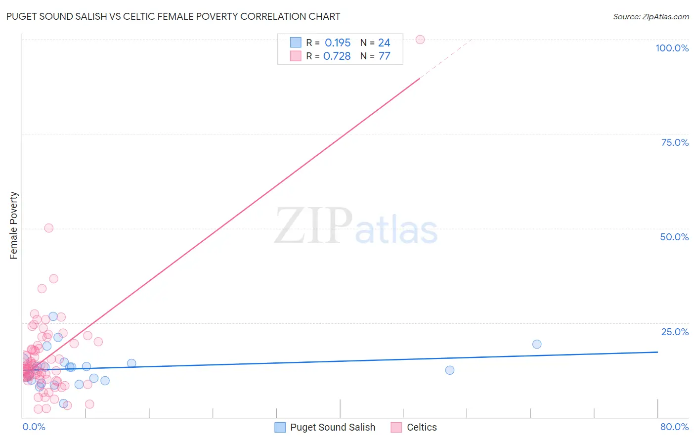 Puget Sound Salish vs Celtic Female Poverty