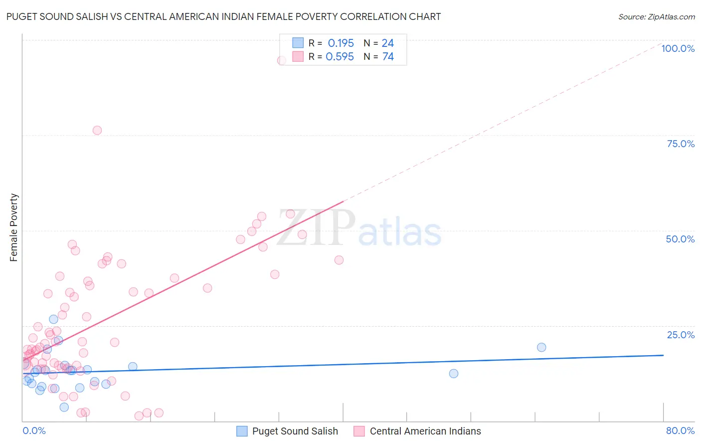 Puget Sound Salish vs Central American Indian Female Poverty