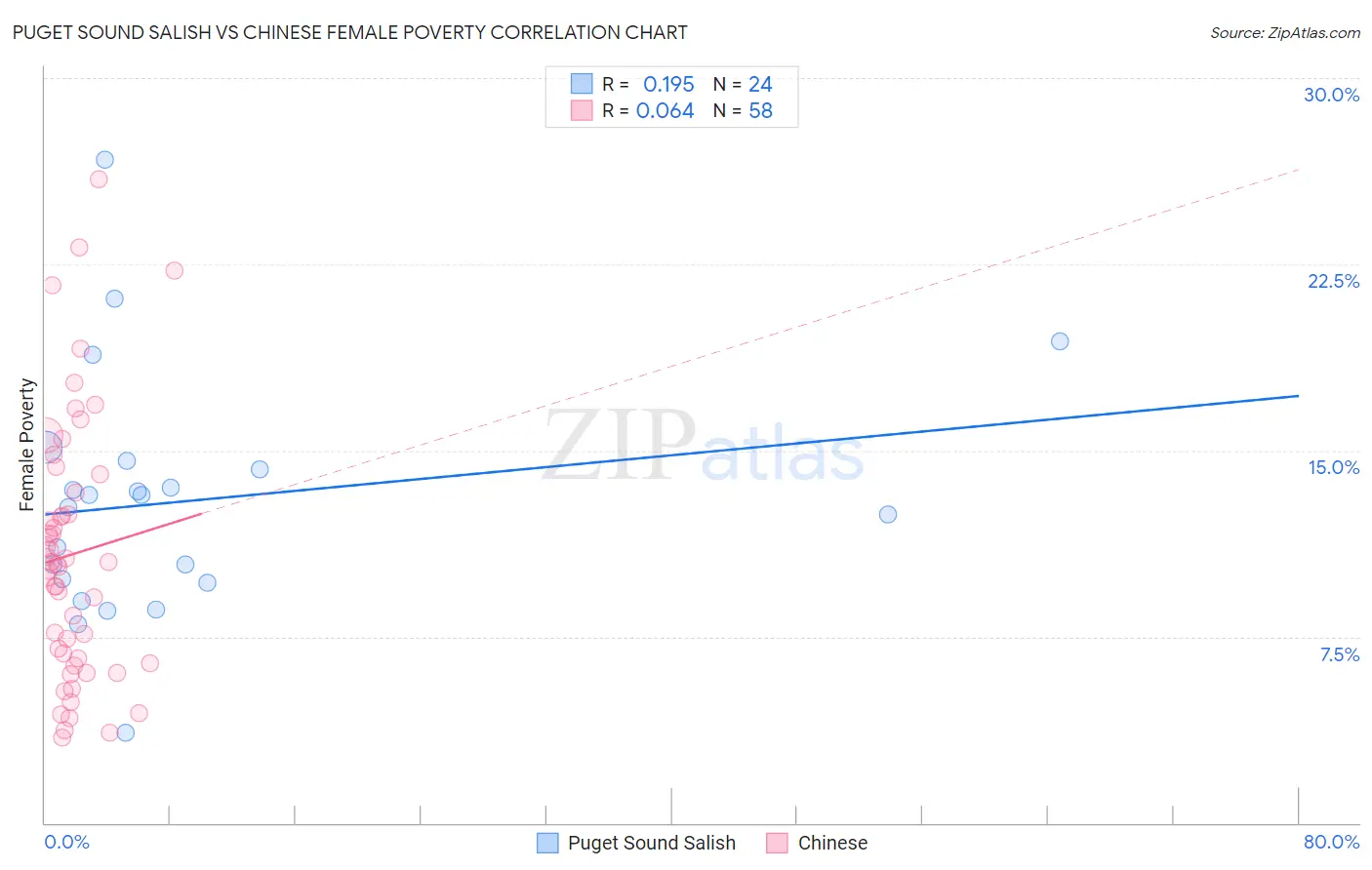 Puget Sound Salish vs Chinese Female Poverty