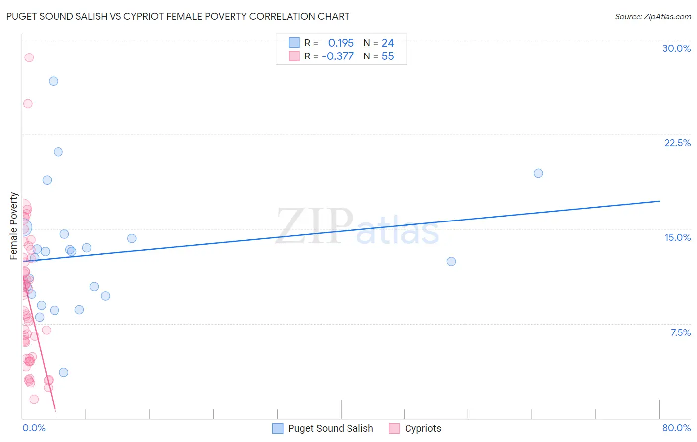 Puget Sound Salish vs Cypriot Female Poverty