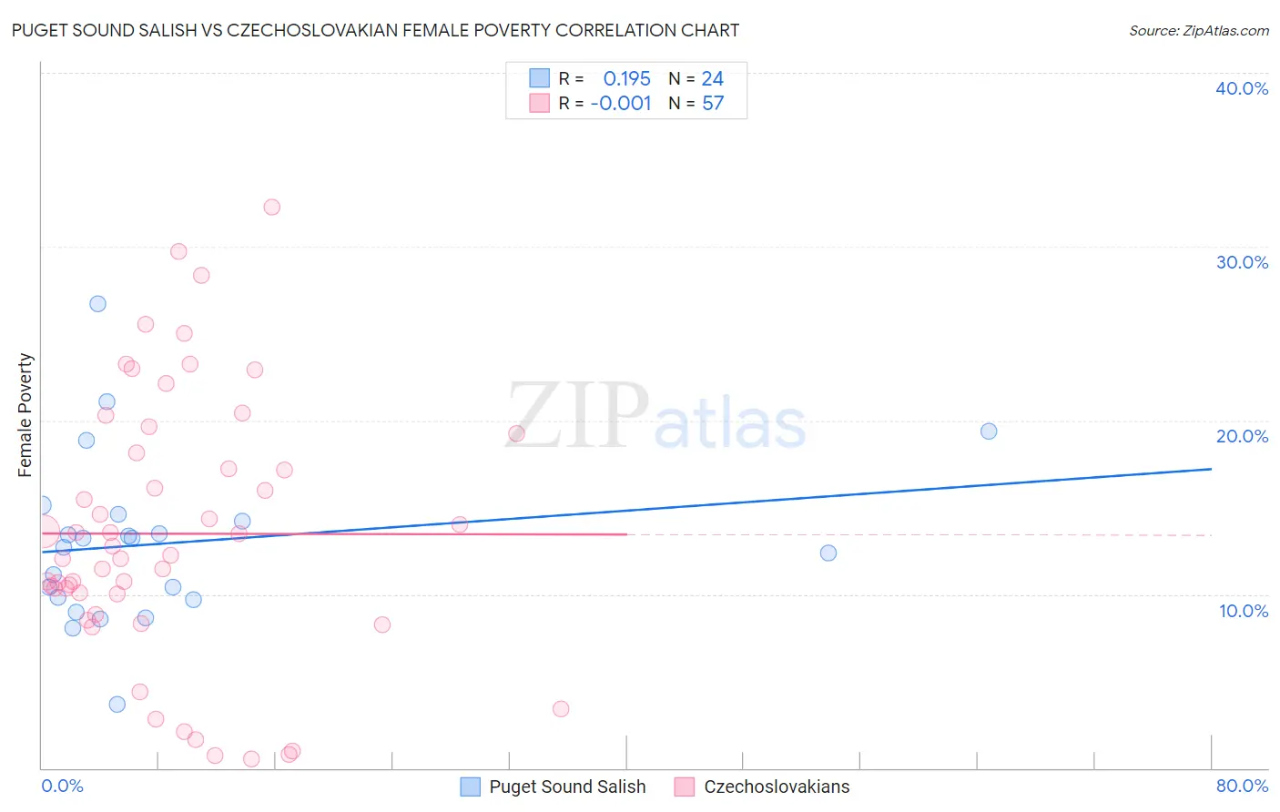 Puget Sound Salish vs Czechoslovakian Female Poverty