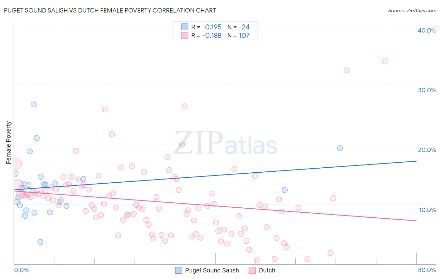 Puget Sound Salish vs Dutch Female Poverty