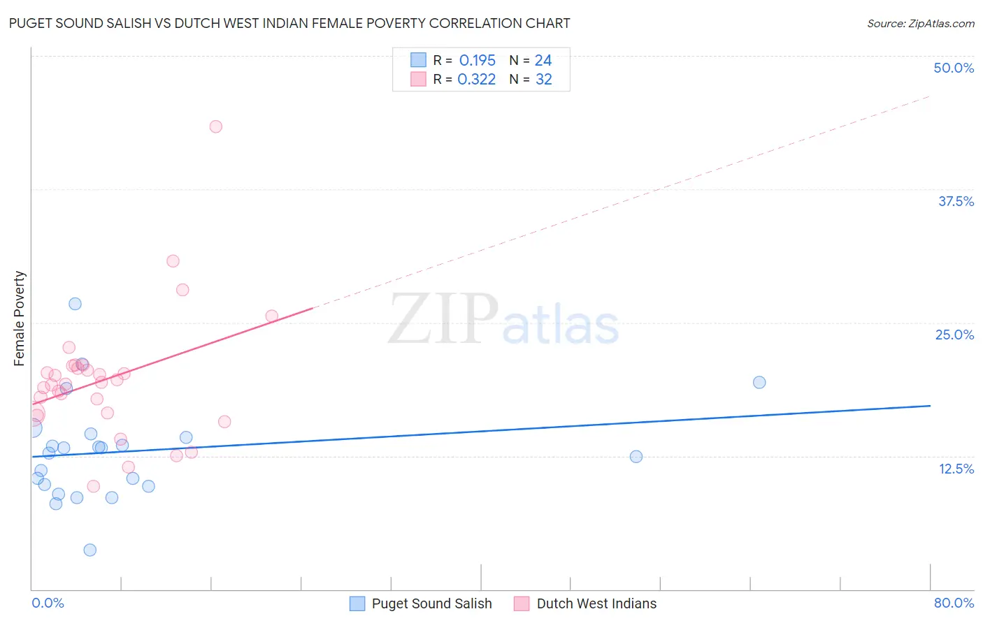 Puget Sound Salish vs Dutch West Indian Female Poverty