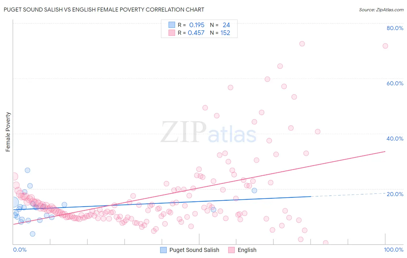 Puget Sound Salish vs English Female Poverty
