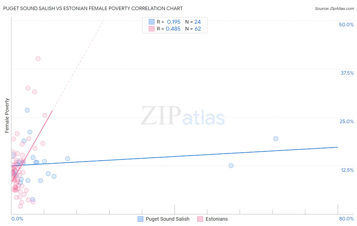 Puget Sound Salish vs Estonian Female Poverty