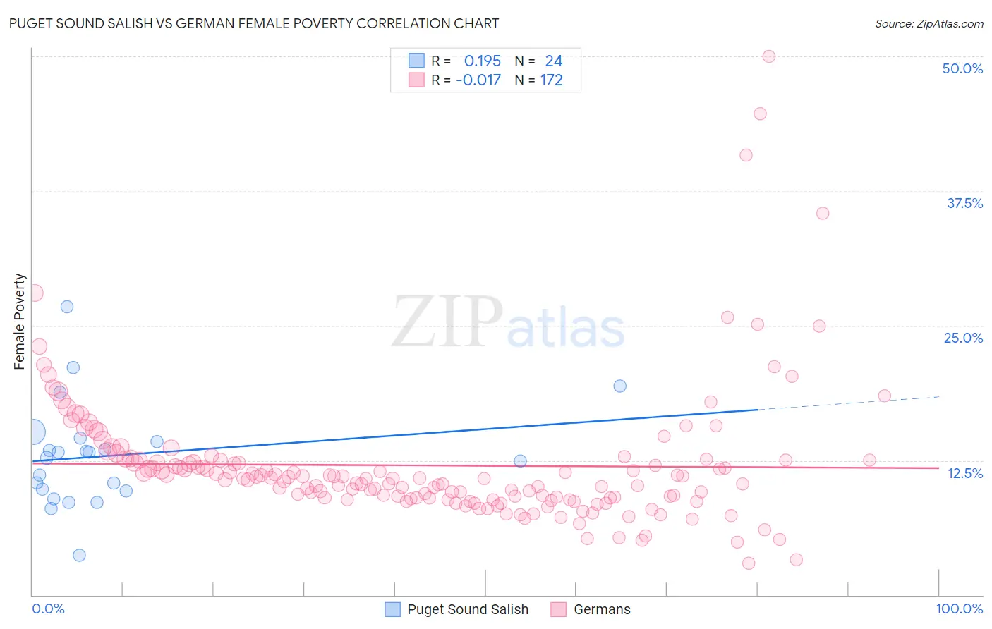Puget Sound Salish vs German Female Poverty
