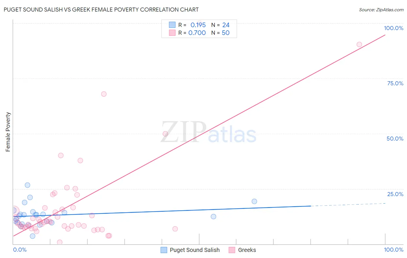 Puget Sound Salish vs Greek Female Poverty