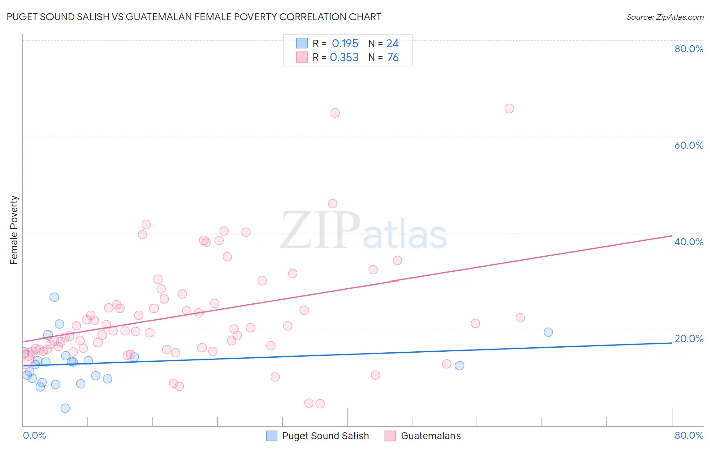 Puget Sound Salish vs Guatemalan Female Poverty
