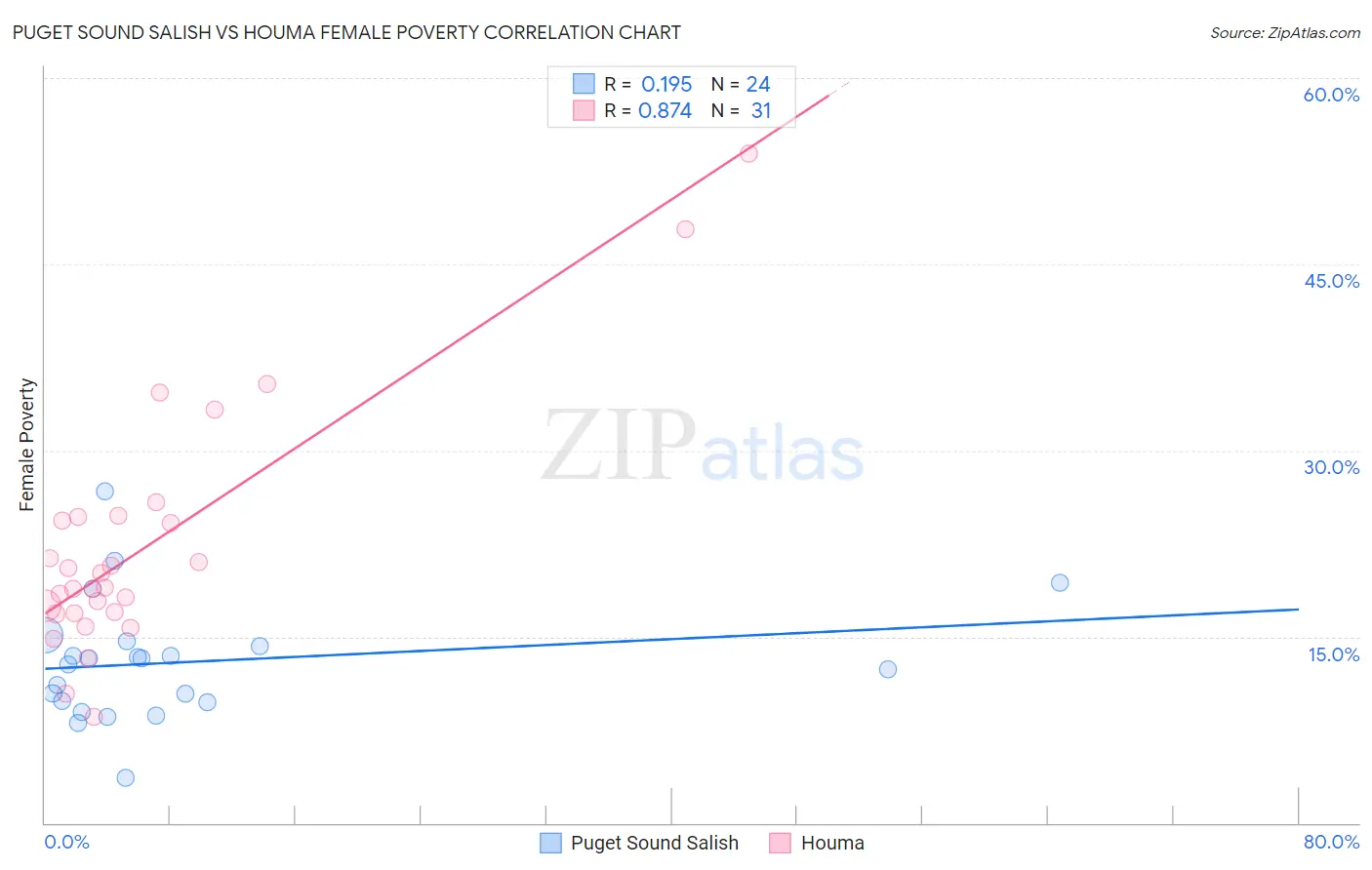 Puget Sound Salish vs Houma Female Poverty