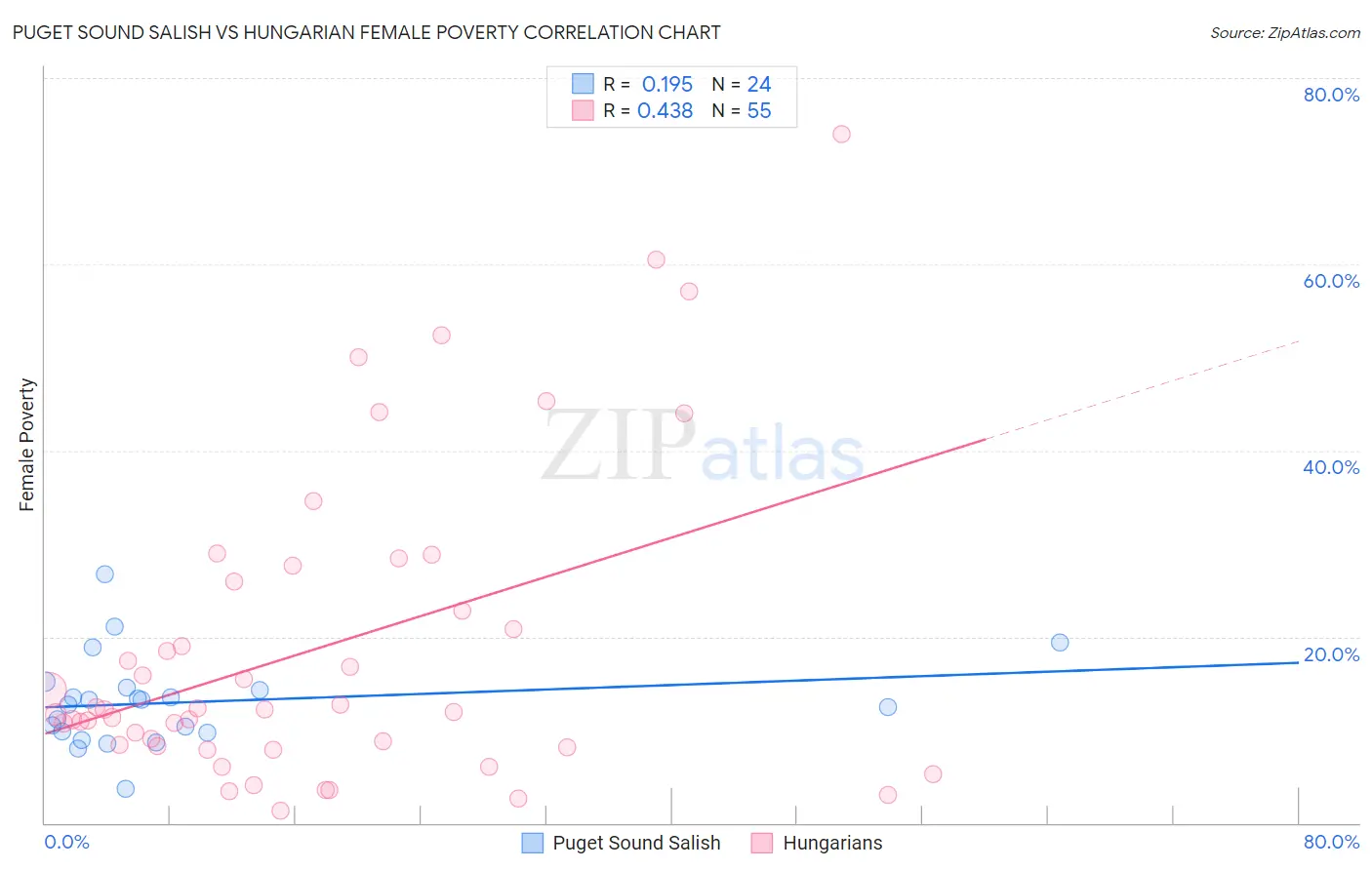 Puget Sound Salish vs Hungarian Female Poverty
