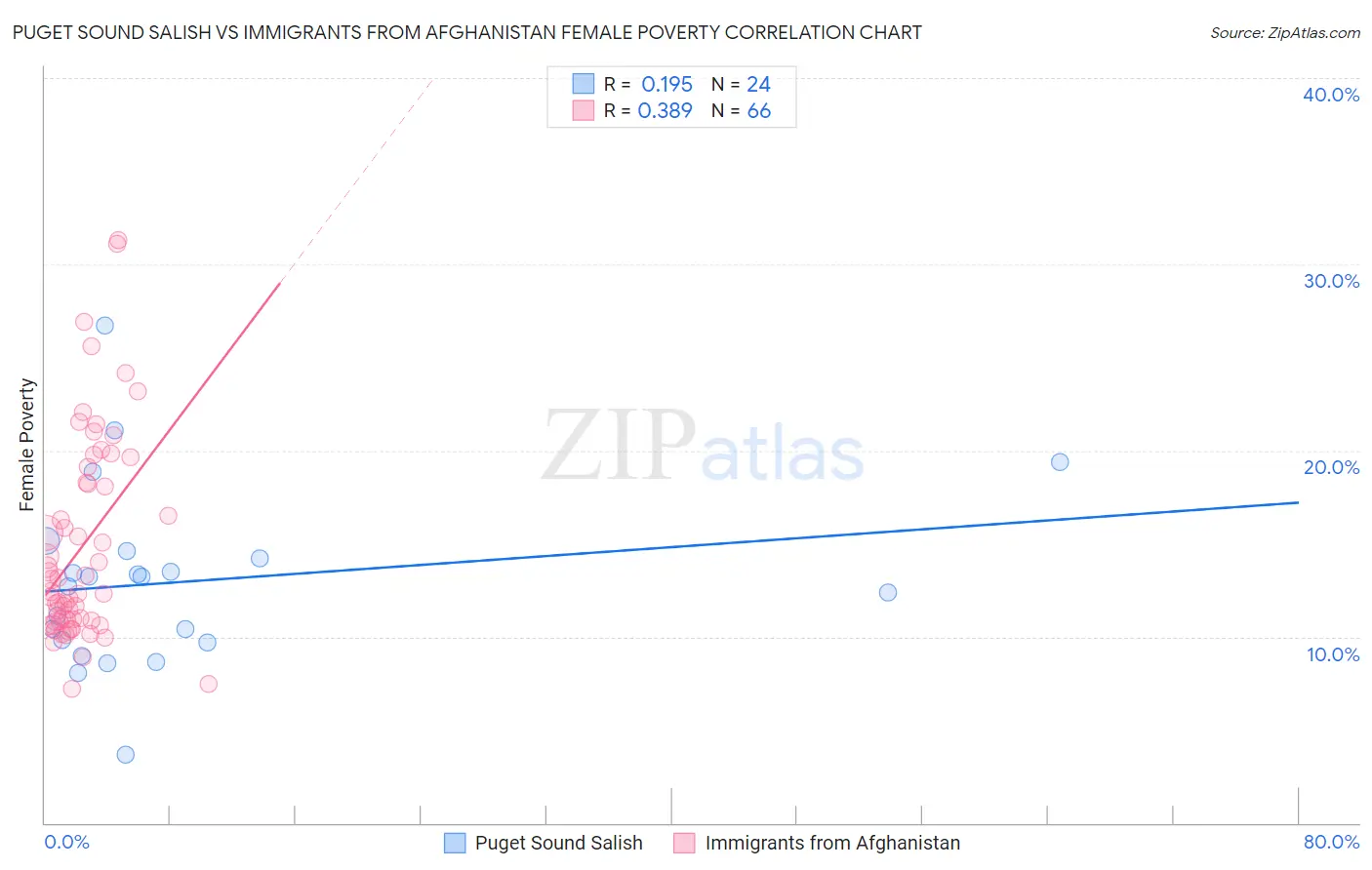 Puget Sound Salish vs Immigrants from Afghanistan Female Poverty