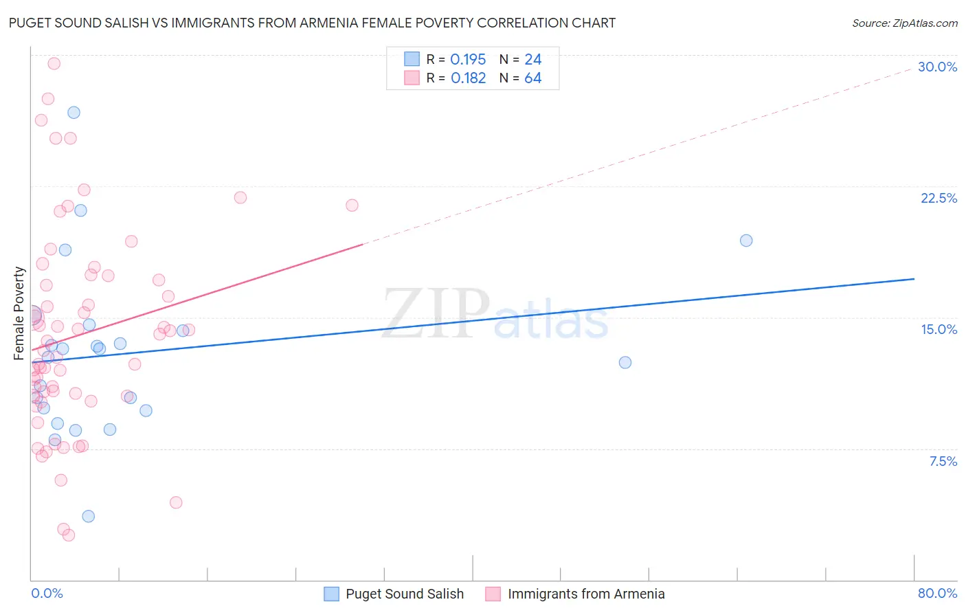 Puget Sound Salish vs Immigrants from Armenia Female Poverty