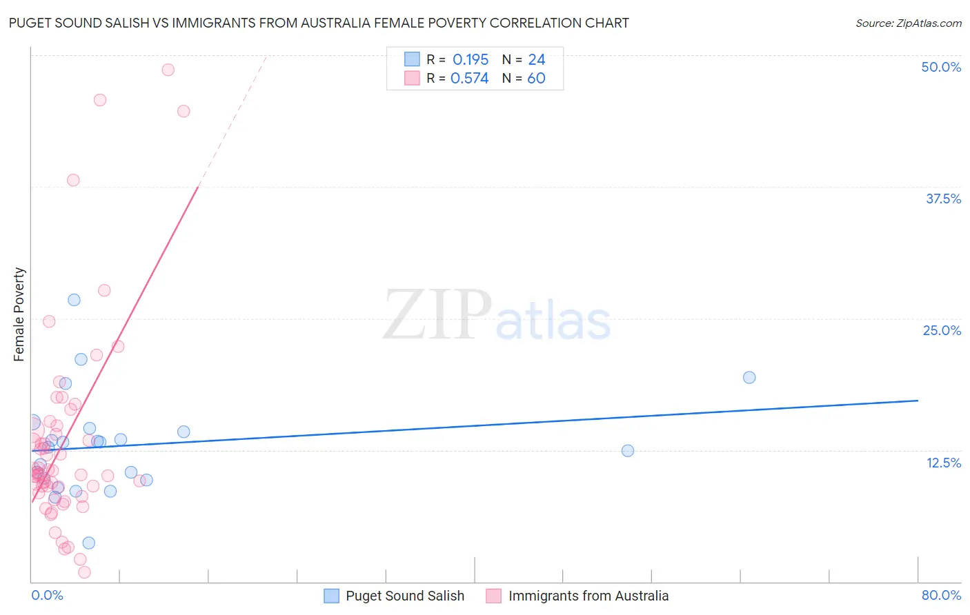 Puget Sound Salish vs Immigrants from Australia Female Poverty