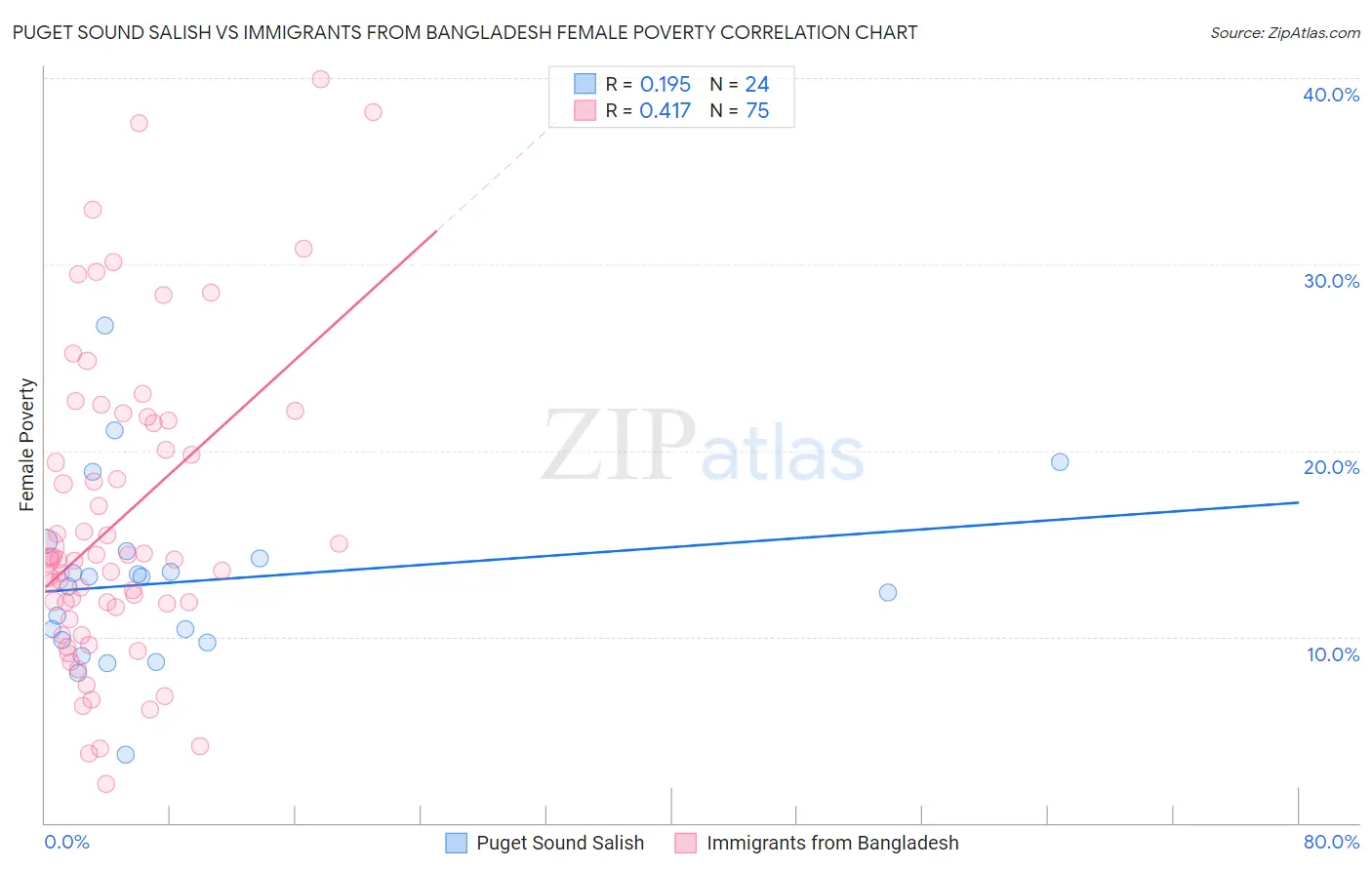 Puget Sound Salish vs Immigrants from Bangladesh Female Poverty