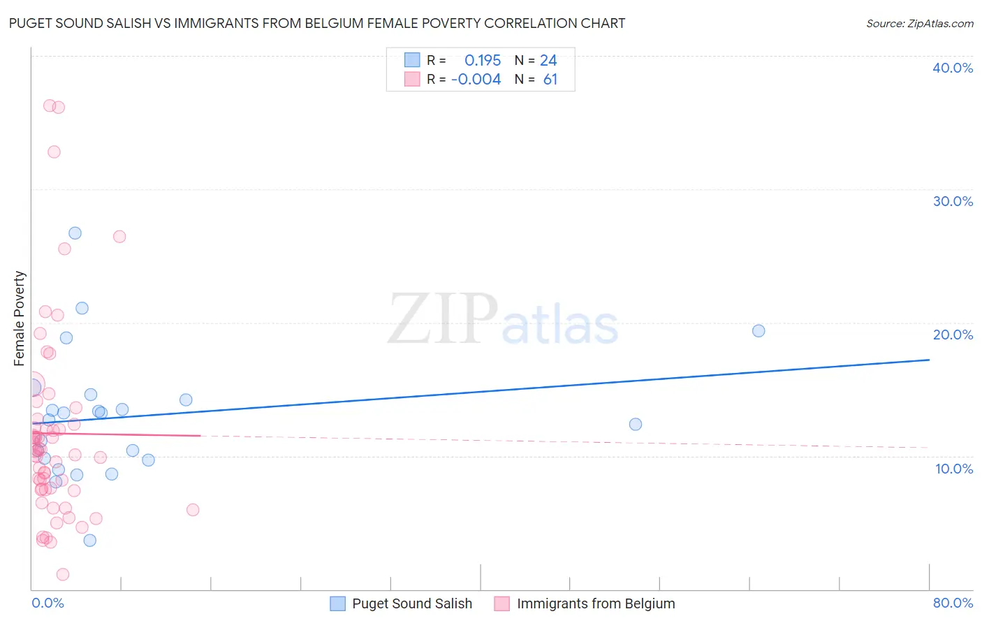 Puget Sound Salish vs Immigrants from Belgium Female Poverty