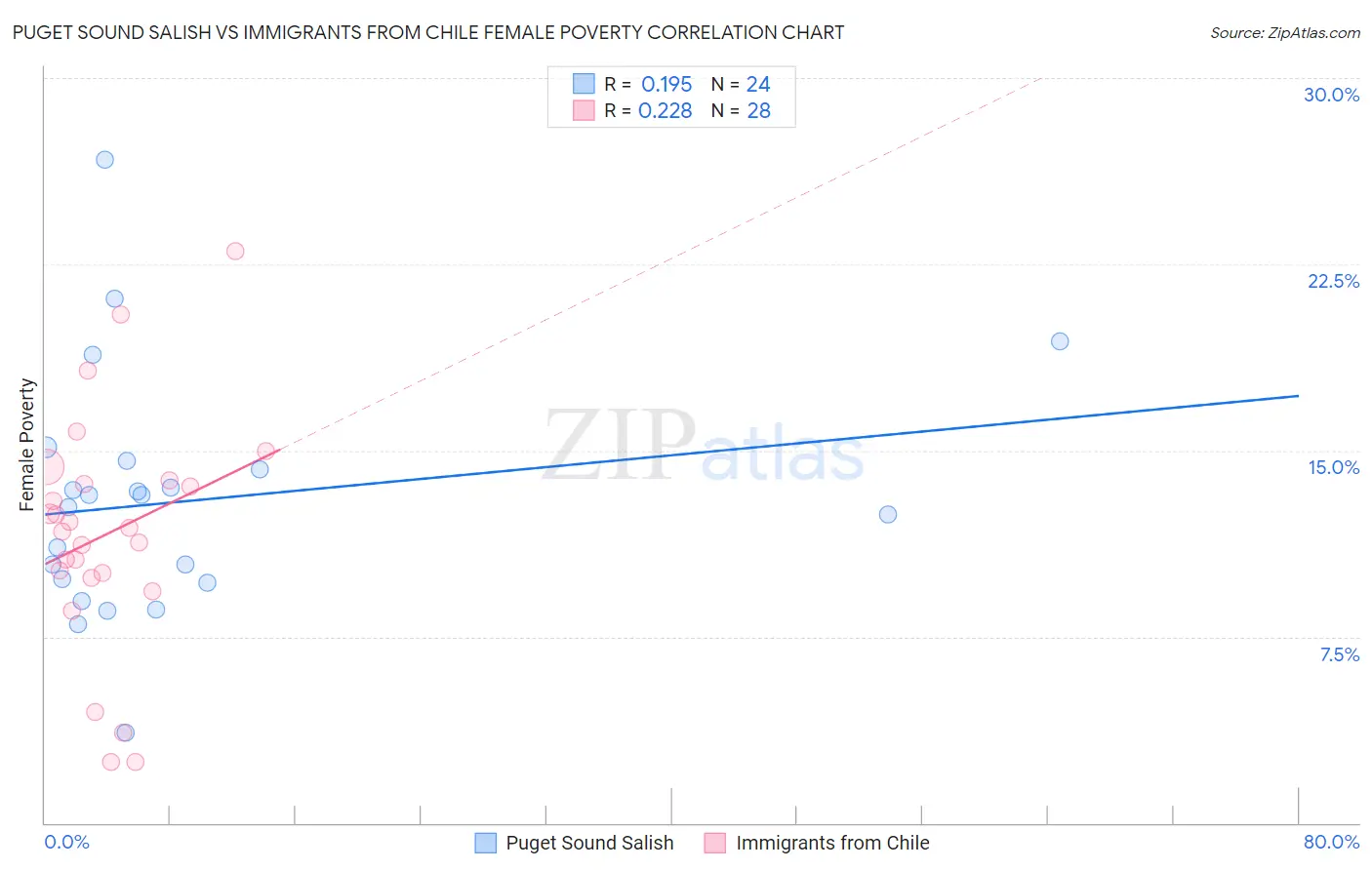 Puget Sound Salish vs Immigrants from Chile Female Poverty