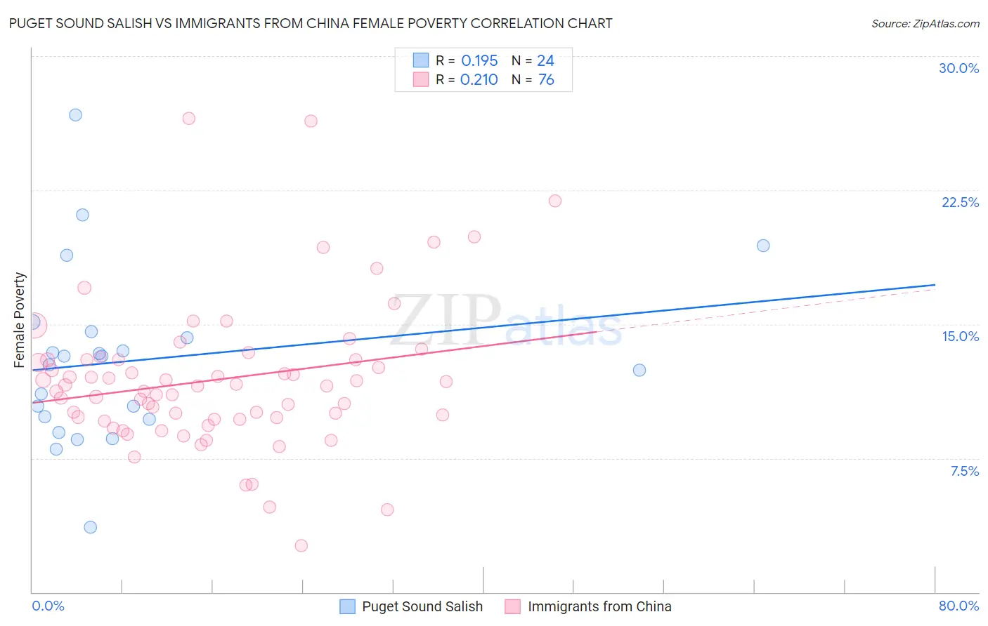 Puget Sound Salish vs Immigrants from China Female Poverty