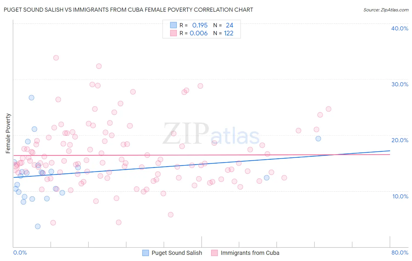 Puget Sound Salish vs Immigrants from Cuba Female Poverty