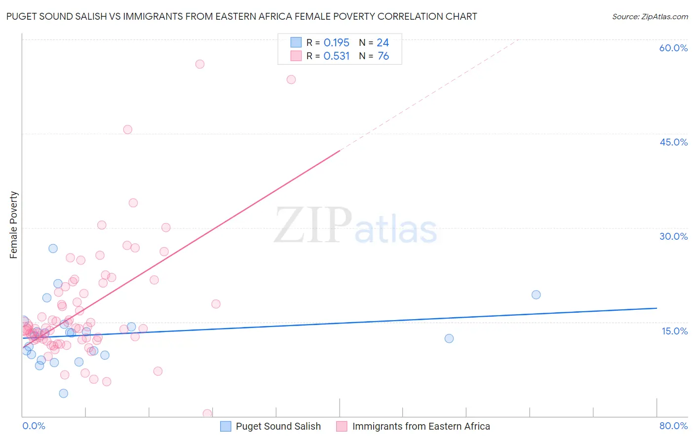 Puget Sound Salish vs Immigrants from Eastern Africa Female Poverty