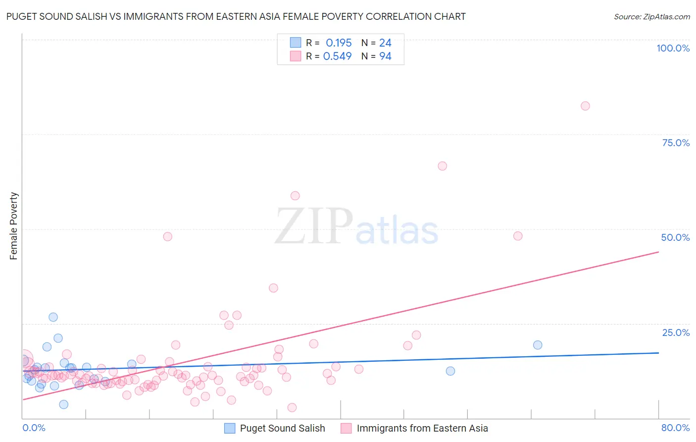 Puget Sound Salish vs Immigrants from Eastern Asia Female Poverty