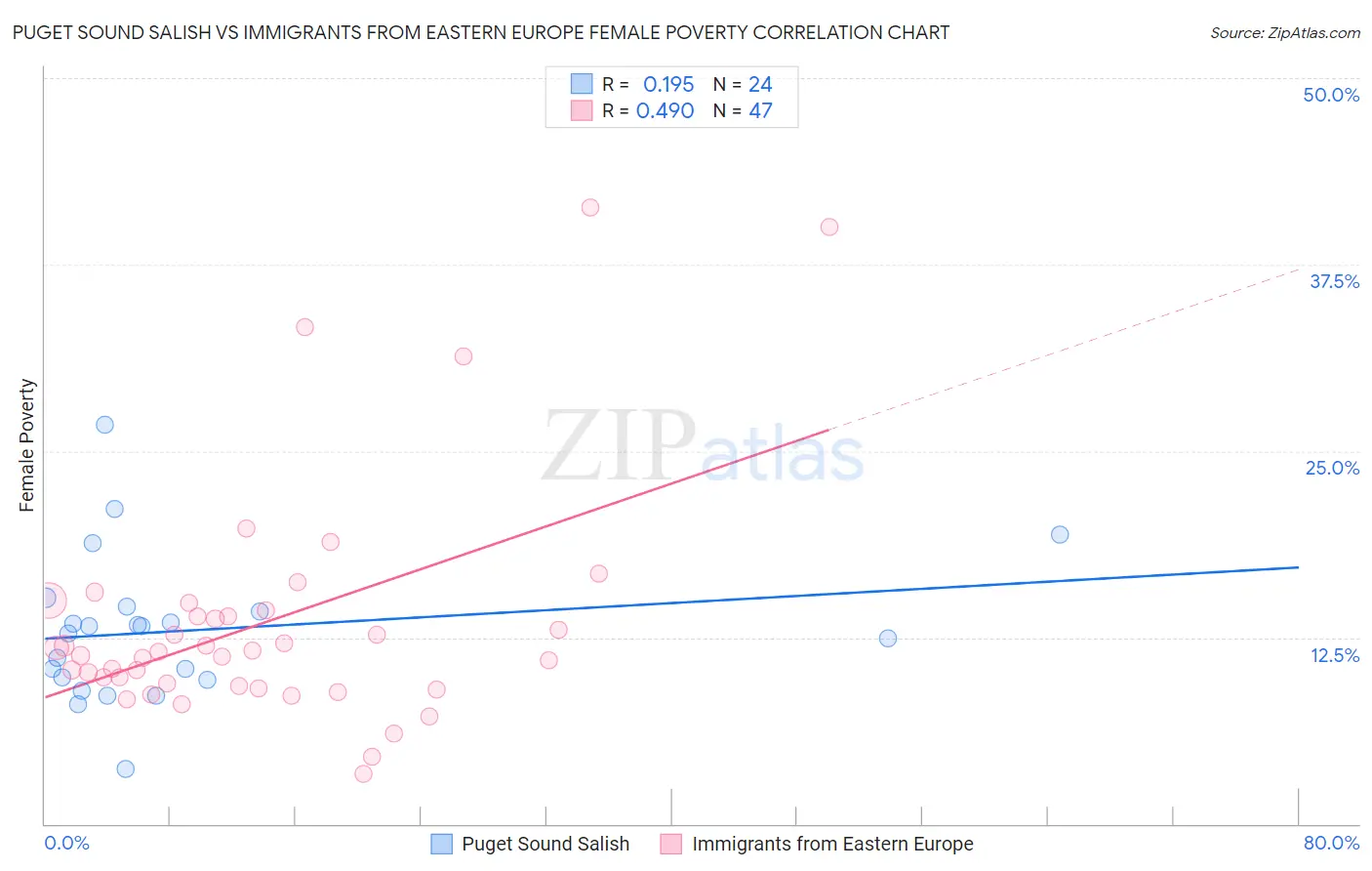 Puget Sound Salish vs Immigrants from Eastern Europe Female Poverty