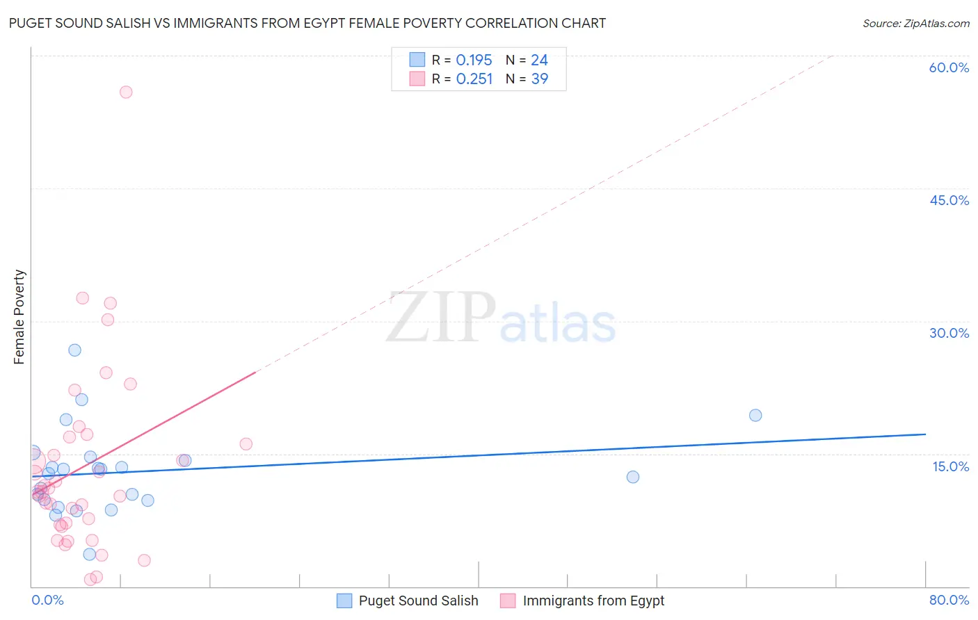 Puget Sound Salish vs Immigrants from Egypt Female Poverty